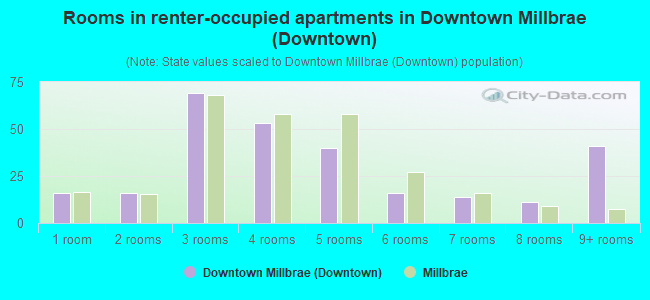 Rooms in renter-occupied apartments in Downtown Millbrae (Downtown)