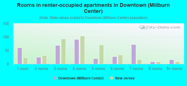 Rooms in renter-occupied apartments in Downtown (Millburn Center)