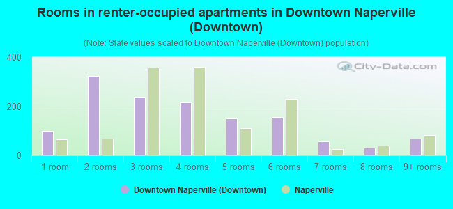 Rooms in renter-occupied apartments in Downtown Naperville (Downtown)