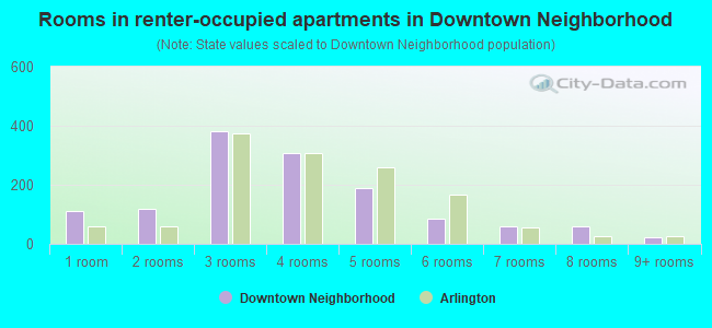 Rooms in renter-occupied apartments in Downtown Neighborhood