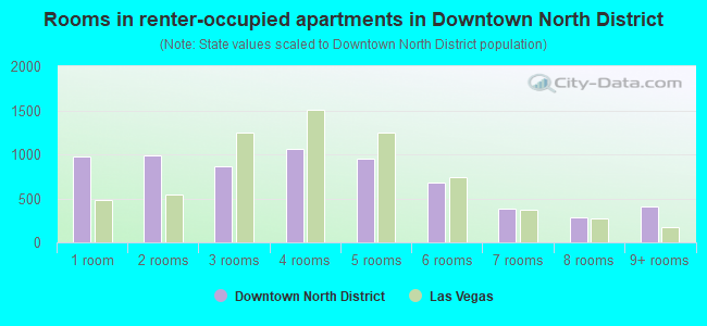 Rooms in renter-occupied apartments in Downtown North District