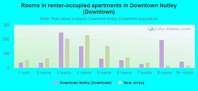 Rooms in renter-occupied apartments in Downtown Nutley (Downtown)