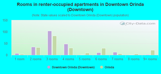 Rooms in renter-occupied apartments in Downtown Orinda (Downtown)