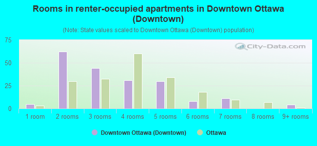Rooms in renter-occupied apartments in Downtown Ottawa (Downtown)