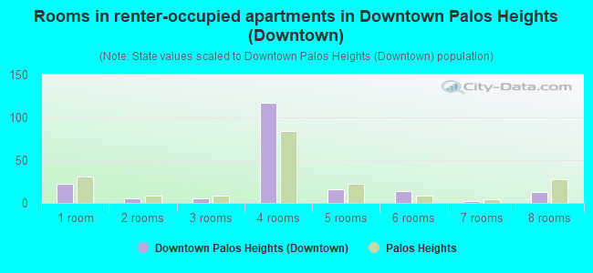 Rooms in renter-occupied apartments in Downtown Palos Heights (Downtown)