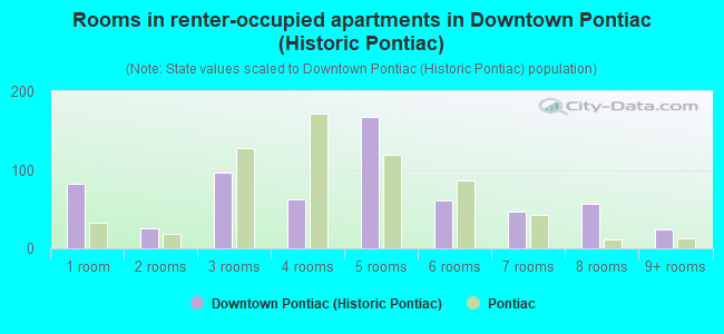 Rooms in renter-occupied apartments in Downtown Pontiac (Historic Pontiac)
