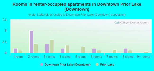 Rooms in renter-occupied apartments in Downtown Prior Lake (Downtown)