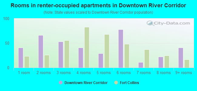 Rooms in renter-occupied apartments in Downtown River Corridor