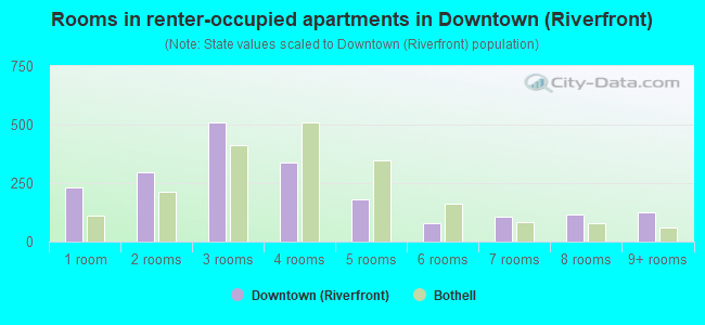 Rooms in renter-occupied apartments in Downtown (Riverfront)