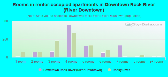 Rooms in renter-occupied apartments in Downtown Rock River (River Downtown)