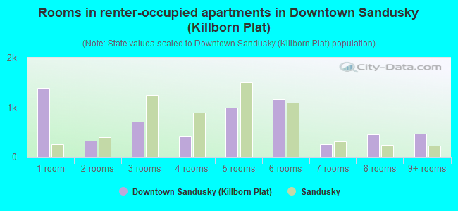 Rooms in renter-occupied apartments in Downtown Sandusky (Killborn Plat)