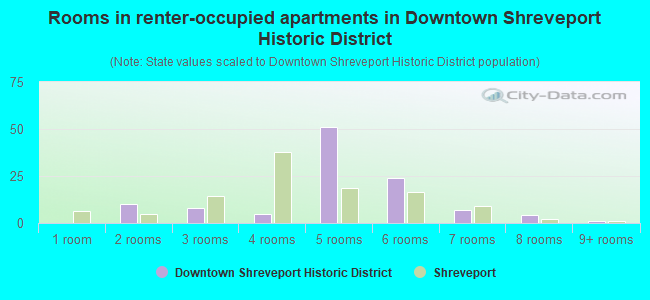 Rooms in renter-occupied apartments in Downtown Shreveport Historic District