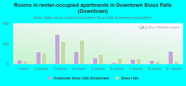 Rooms in renter-occupied apartments in Downtown Sioux Falls (Downtown)