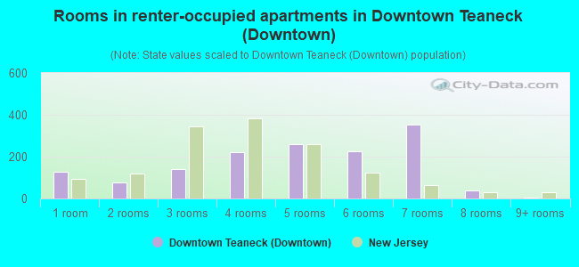 Rooms in renter-occupied apartments in Downtown Teaneck (Downtown)