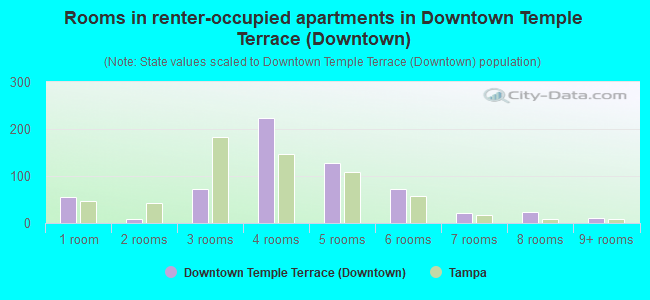 Rooms in renter-occupied apartments in Downtown Temple Terrace (Downtown)