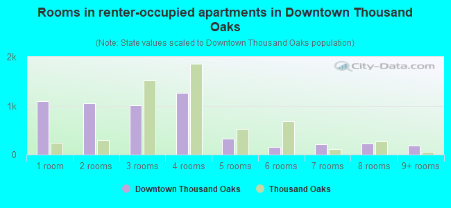 Rooms in renter-occupied apartments in Downtown Thousand Oaks