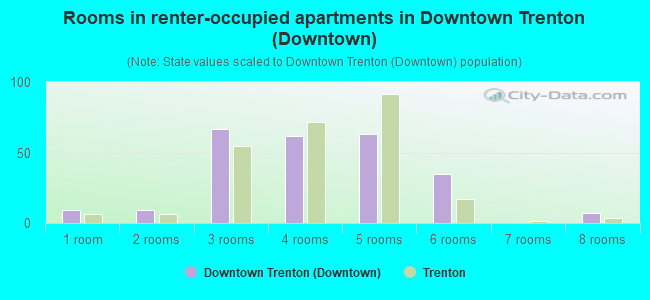 Rooms in renter-occupied apartments in Downtown Trenton (Downtown)