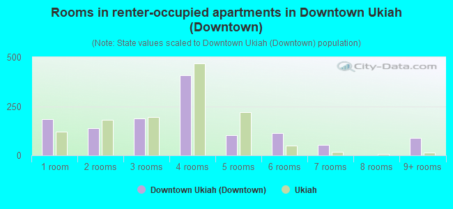 Rooms in renter-occupied apartments in Downtown Ukiah (Downtown)