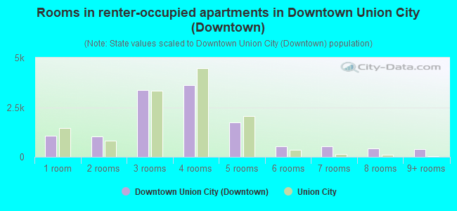 Rooms in renter-occupied apartments in Downtown Union City (Downtown)