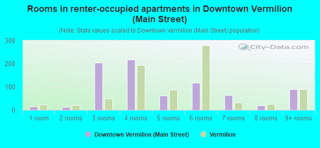 Rooms in renter-occupied apartments in Downtown Vermilion (Main Street)