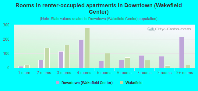 Rooms in renter-occupied apartments in Downtown (Wakefield Center)
