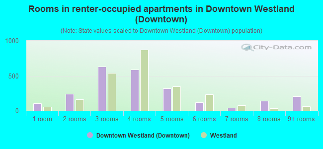 Rooms in renter-occupied apartments in Downtown Westland (Downtown)