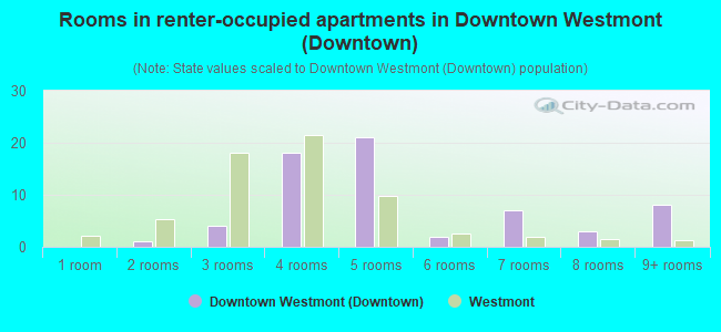 Rooms in renter-occupied apartments in Downtown Westmont (Downtown)
