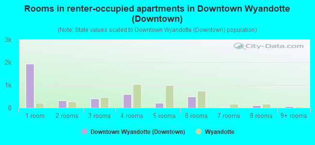 Rooms in renter-occupied apartments in Downtown Wyandotte (Downtown)