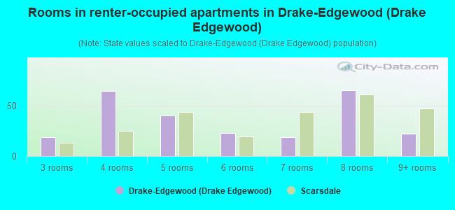 Rooms in renter-occupied apartments in Drake-Edgewood (Drake Edgewood)