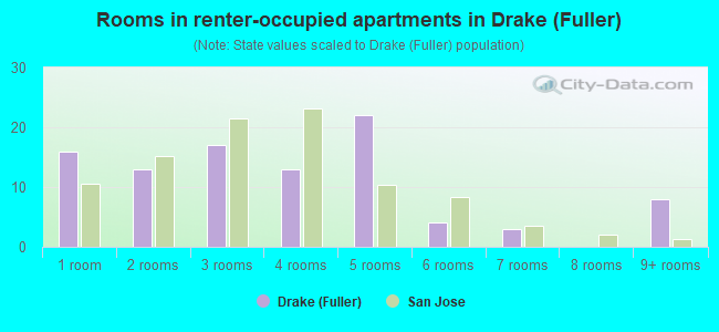Rooms in renter-occupied apartments in Drake (Fuller)