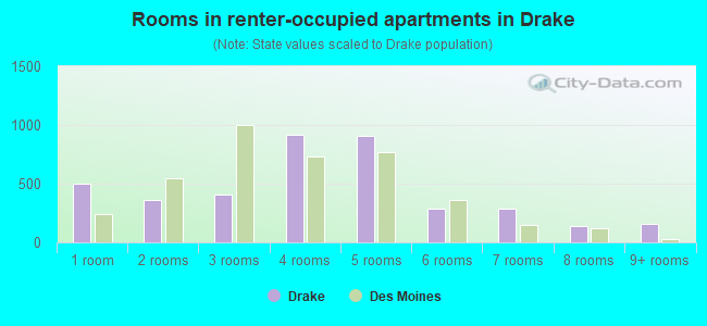 Rooms in renter-occupied apartments in Drake