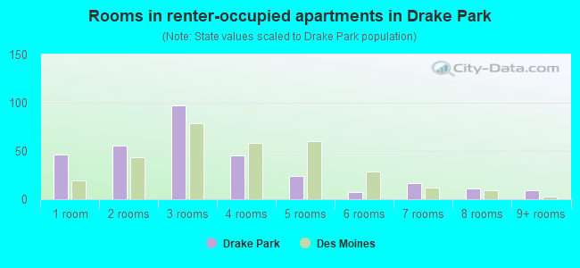 Rooms in renter-occupied apartments in Drake Park