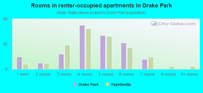 Rooms in renter-occupied apartments in Drake Park