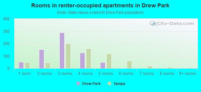 Rooms in renter-occupied apartments in Drew Park