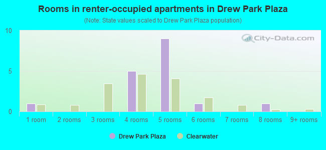 Rooms in renter-occupied apartments in Drew  Park Plaza