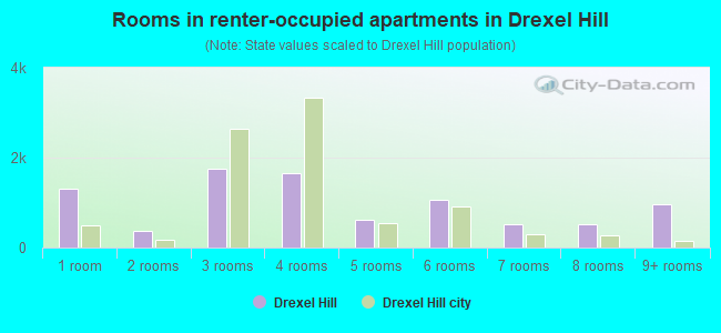 Rooms in renter-occupied apartments in Drexel Hill