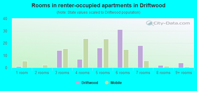 Rooms in renter-occupied apartments in Driftwood