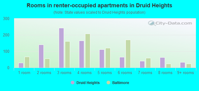 Rooms in renter-occupied apartments in Druid Heights