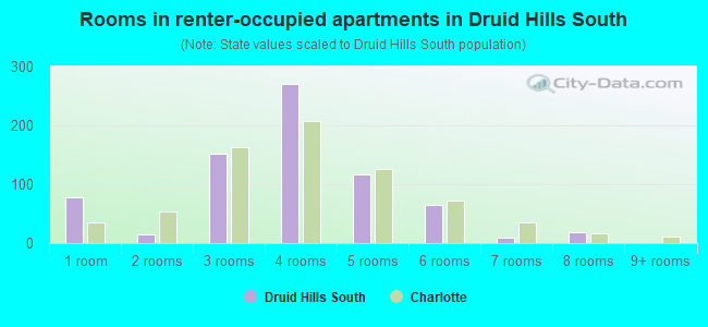 Rooms in renter-occupied apartments in Druid Hills South