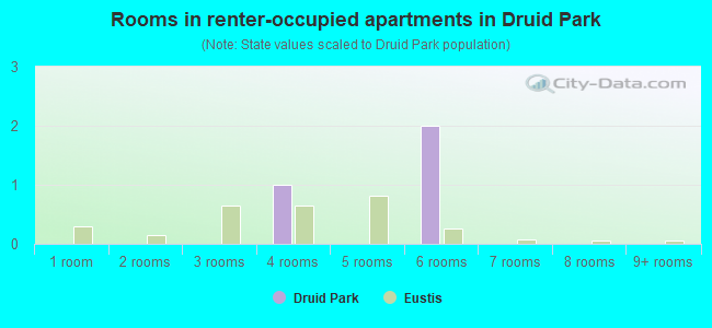 Rooms in renter-occupied apartments in Druid Park