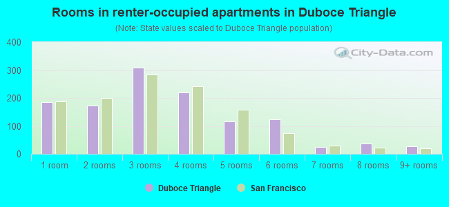 Rooms in renter-occupied apartments in Duboce Triangle