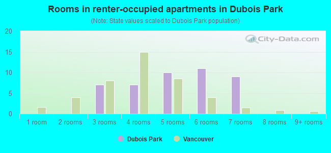 Rooms in renter-occupied apartments in Dubois Park