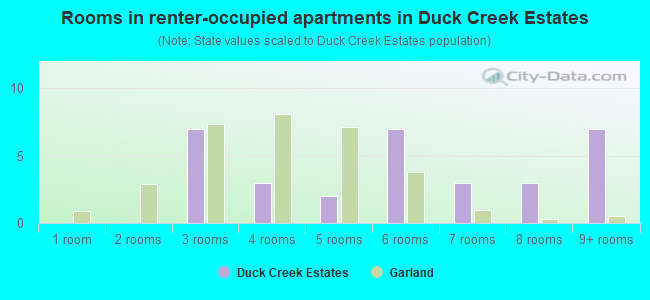 Rooms in renter-occupied apartments in Duck Creek Estates