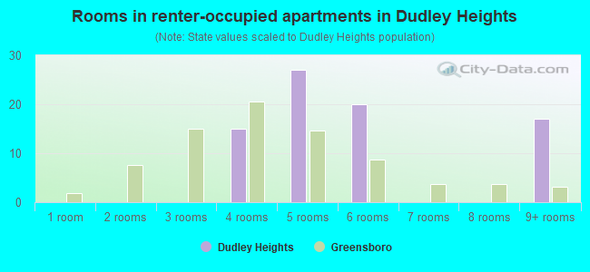Rooms in renter-occupied apartments in Dudley Heights