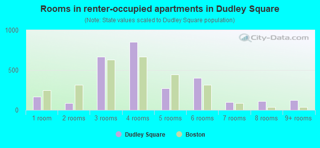 Rooms in renter-occupied apartments in Dudley Square