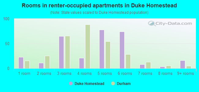 Rooms in renter-occupied apartments in Duke Homestead