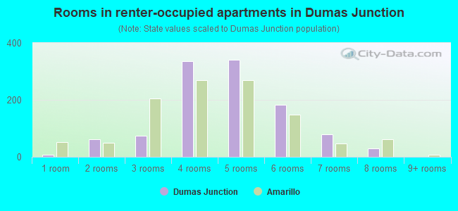 Rooms in renter-occupied apartments in Dumas Junction