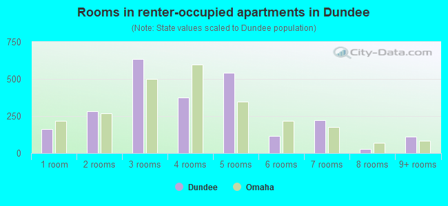 Rooms in renter-occupied apartments in Dundee