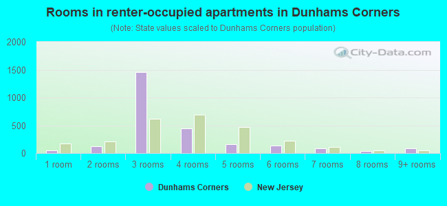 Rooms in renter-occupied apartments in Dunhams Corners