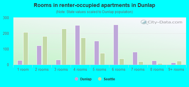 Rooms in renter-occupied apartments in Dunlap